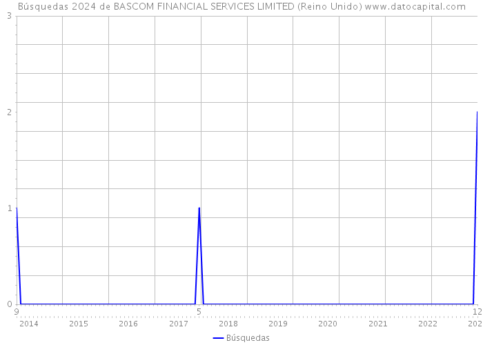 Búsquedas 2024 de BASCOM FINANCIAL SERVICES LIMITED (Reino Unido) 