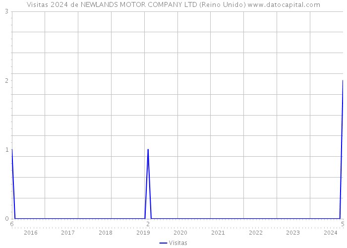 Visitas 2024 de NEWLANDS MOTOR COMPANY LTD (Reino Unido) 