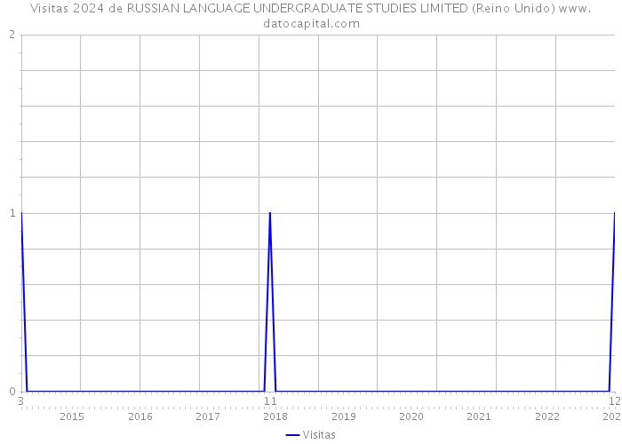 Visitas 2024 de RUSSIAN LANGUAGE UNDERGRADUATE STUDIES LIMITED (Reino Unido) 