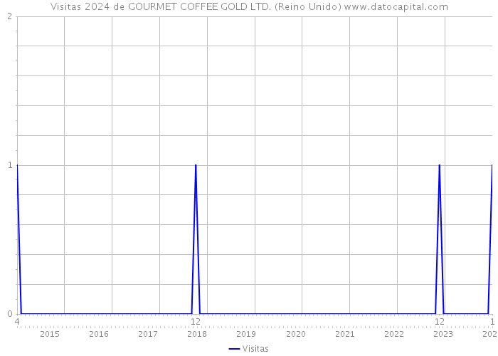 Visitas 2024 de GOURMET COFFEE GOLD LTD. (Reino Unido) 