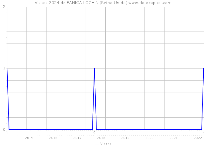 Visitas 2024 de FANICA LOGHIN (Reino Unido) 