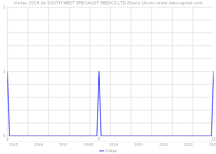 Visitas 2024 de SOUTH WEST SPECIALIST MEDICS LTD (Reino Unido) 