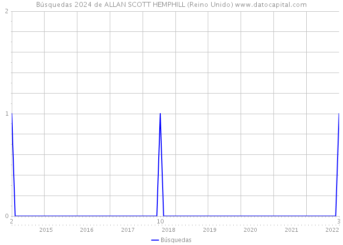 Búsquedas 2024 de ALLAN SCOTT HEMPHILL (Reino Unido) 