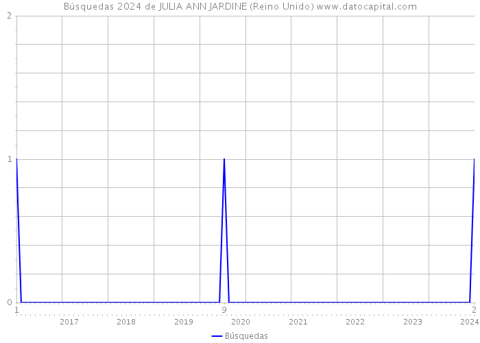 Búsquedas 2024 de JULIA ANN JARDINE (Reino Unido) 