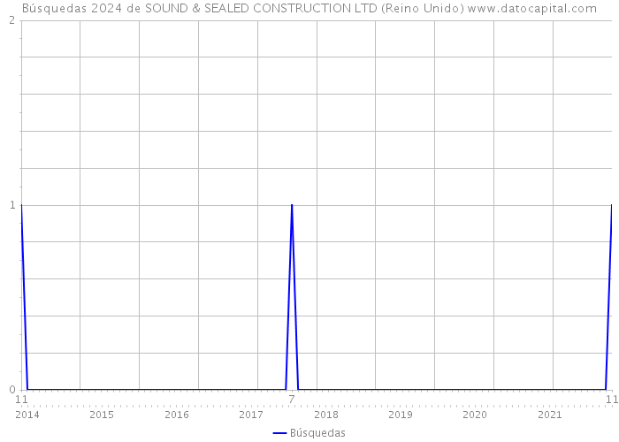 Búsquedas 2024 de SOUND & SEALED CONSTRUCTION LTD (Reino Unido) 
