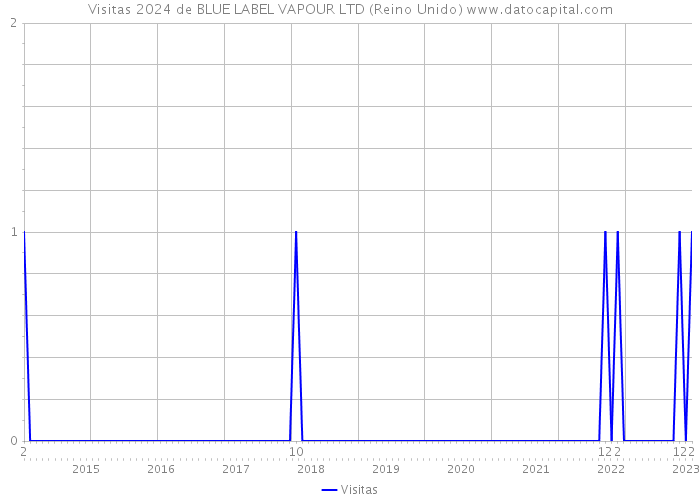 Visitas 2024 de BLUE LABEL VAPOUR LTD (Reino Unido) 