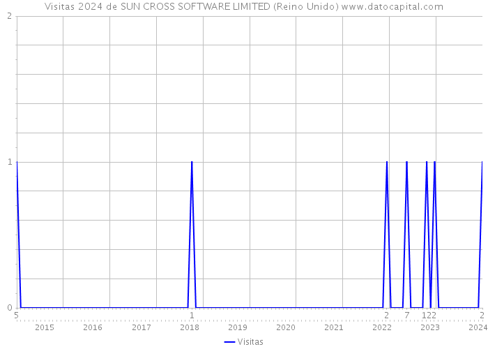 Visitas 2024 de SUN CROSS SOFTWARE LIMITED (Reino Unido) 