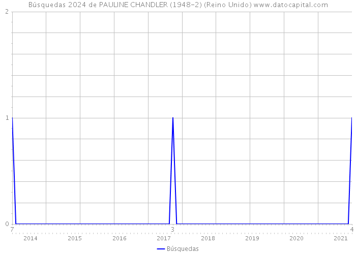 Búsquedas 2024 de PAULINE CHANDLER (1948-2) (Reino Unido) 