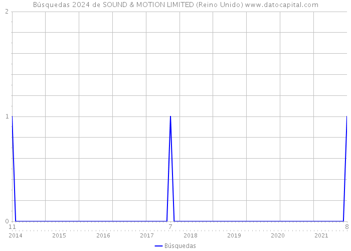 Búsquedas 2024 de SOUND & MOTION LIMITED (Reino Unido) 
