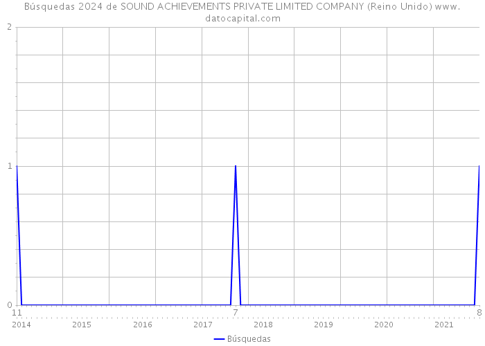 Búsquedas 2024 de SOUND ACHIEVEMENTS PRIVATE LIMITED COMPANY (Reino Unido) 