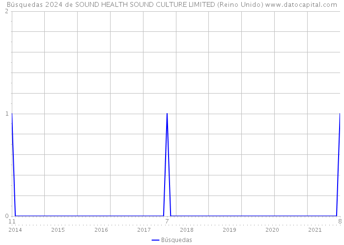 Búsquedas 2024 de SOUND HEALTH SOUND CULTURE LIMITED (Reino Unido) 