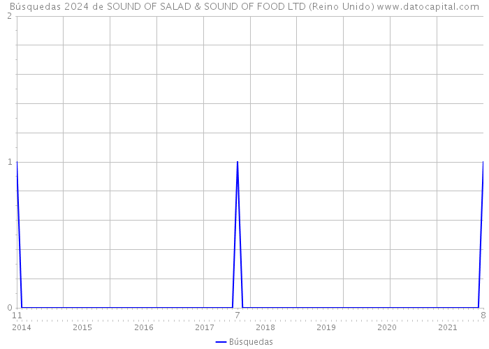 Búsquedas 2024 de SOUND OF SALAD & SOUND OF FOOD LTD (Reino Unido) 