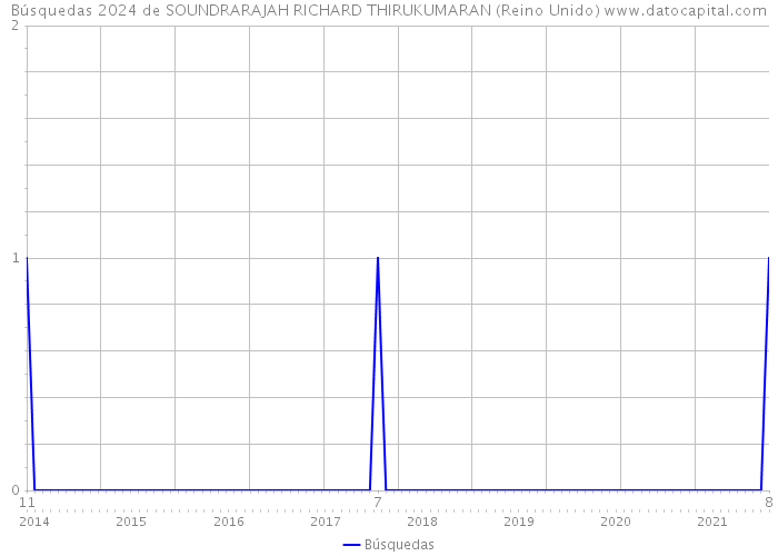 Búsquedas 2024 de SOUNDRARAJAH RICHARD THIRUKUMARAN (Reino Unido) 