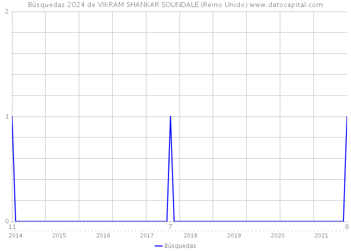 Búsquedas 2024 de VIKRAM SHANKAR SOUNDALE (Reino Unido) 
