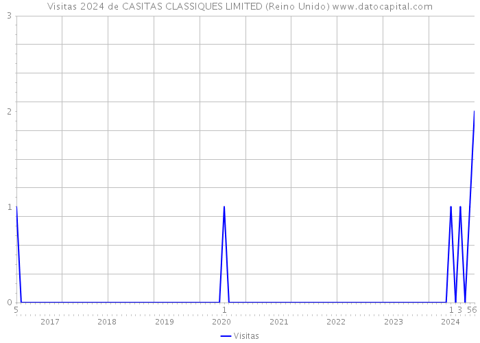 Visitas 2024 de CASITAS CLASSIQUES LIMITED (Reino Unido) 