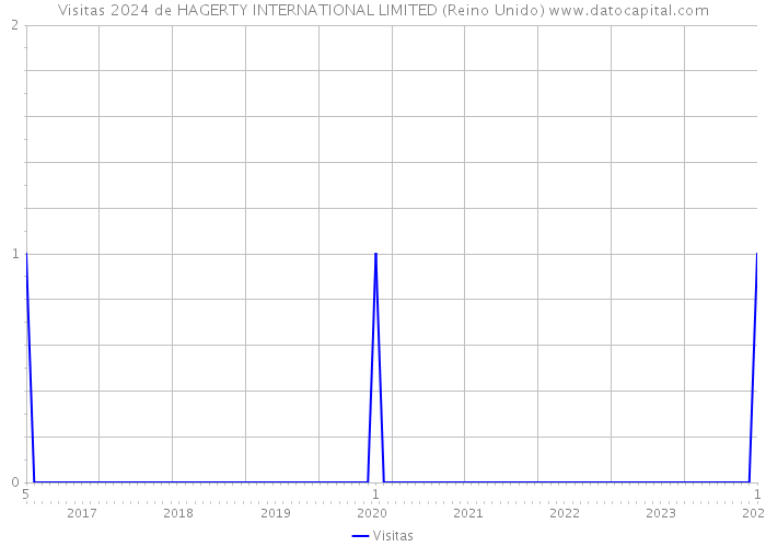 Visitas 2024 de HAGERTY INTERNATIONAL LIMITED (Reino Unido) 