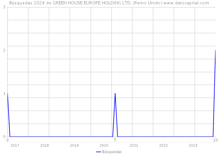 Búsquedas 2024 de GREEN HOUSE EUROPE HOLDING LTD. (Reino Unido) 