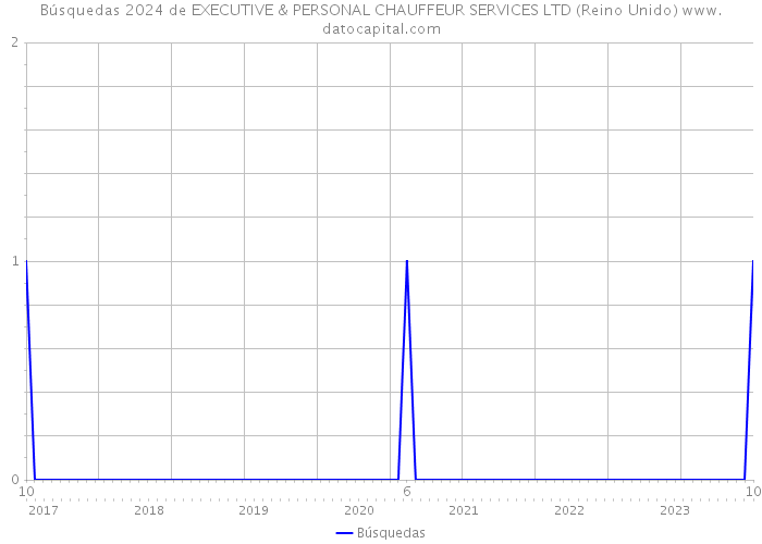 Búsquedas 2024 de EXECUTIVE & PERSONAL CHAUFFEUR SERVICES LTD (Reino Unido) 