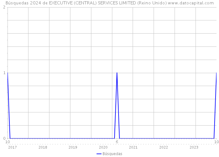 Búsquedas 2024 de EXECUTIVE (CENTRAL) SERVICES LIMITED (Reino Unido) 