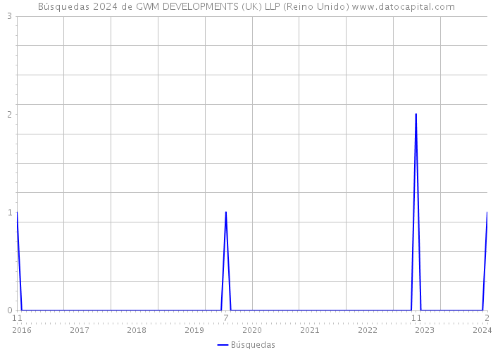 Búsquedas 2024 de GWM DEVELOPMENTS (UK) LLP (Reino Unido) 