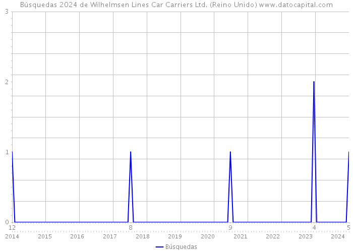Búsquedas 2024 de Wilhelmsen Lines Car Carriers Ltd. (Reino Unido) 