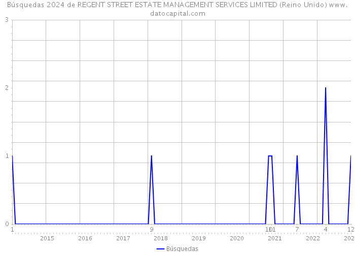 Búsquedas 2024 de REGENT STREET ESTATE MANAGEMENT SERVICES LIMITED (Reino Unido) 