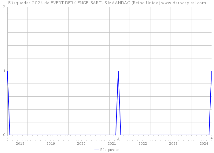 Búsquedas 2024 de EVERT DERK ENGELBARTUS MAANDAG (Reino Unido) 