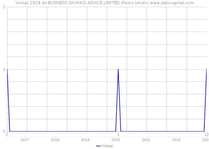 Visitas 2024 de BUSINESS SAVINGS ADVICE LIMITED (Reino Unido) 