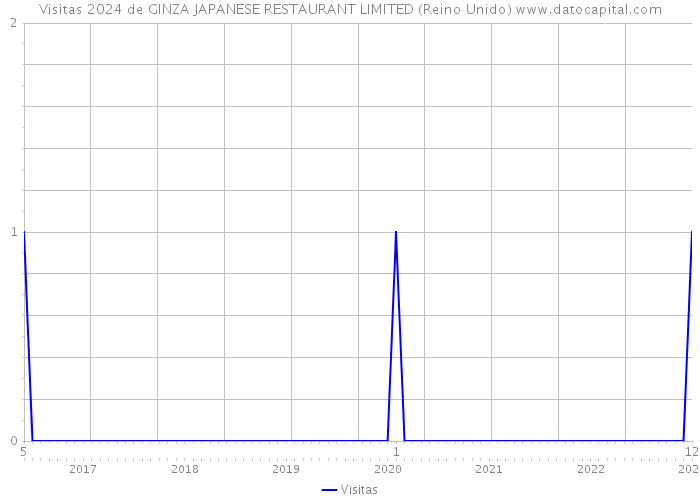 Visitas 2024 de GINZA JAPANESE RESTAURANT LIMITED (Reino Unido) 