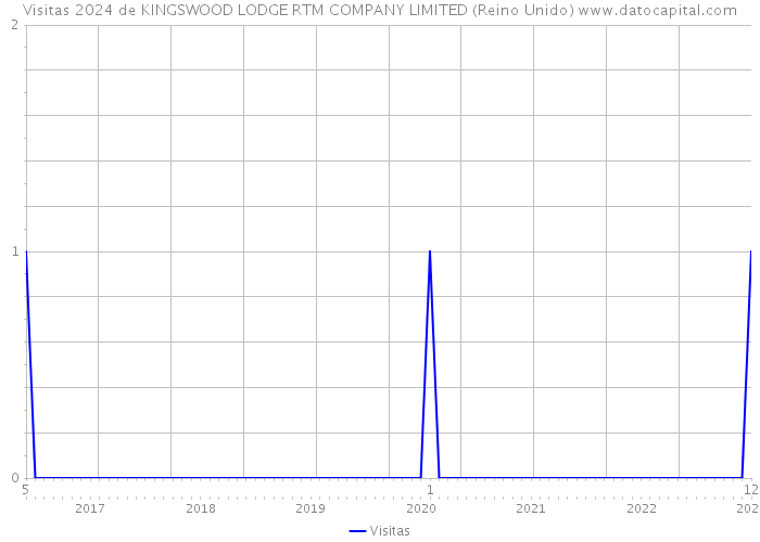 Visitas 2024 de KINGSWOOD LODGE RTM COMPANY LIMITED (Reino Unido) 