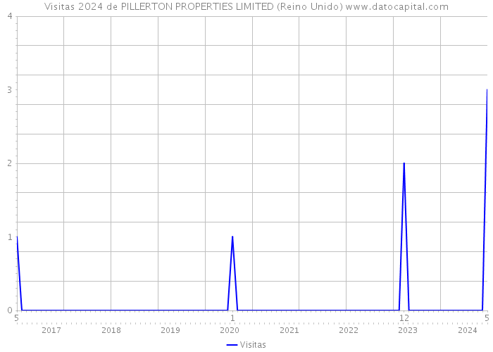 Visitas 2024 de PILLERTON PROPERTIES LIMITED (Reino Unido) 