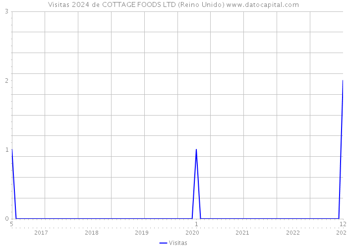 Visitas 2024 de COTTAGE FOODS LTD (Reino Unido) 
