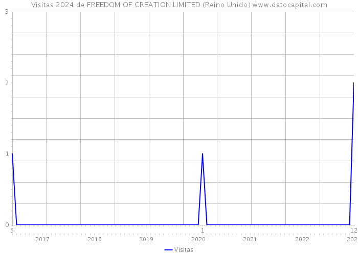 Visitas 2024 de FREEDOM OF CREATION LIMITED (Reino Unido) 