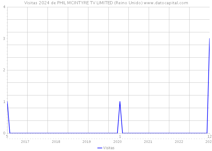 Visitas 2024 de PHIL MCINTYRE TV LIMITED (Reino Unido) 