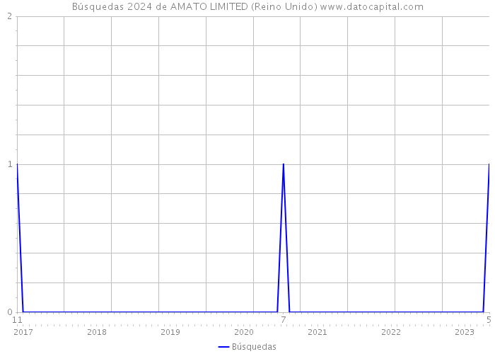 Búsquedas 2024 de AMATO LIMITED (Reino Unido) 