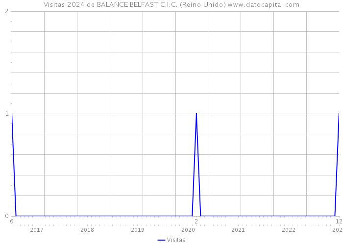 Visitas 2024 de BALANCE BELFAST C.I.C. (Reino Unido) 