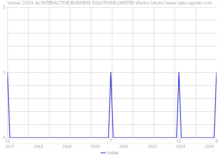 Visitas 2024 de INTERACTIVE BUSINESS SOLUTIONS LIMITED (Reino Unido) 