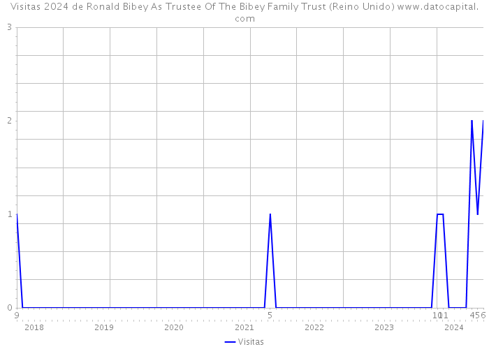 Visitas 2024 de Ronald Bibey As Trustee Of The Bibey Family Trust (Reino Unido) 