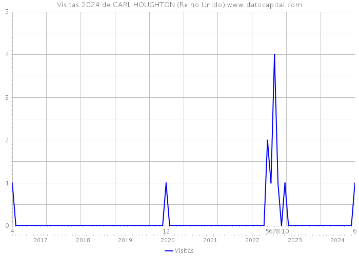 Visitas 2024 de CARL HOUGHTON (Reino Unido) 