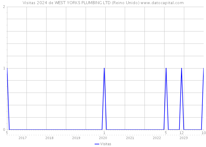 Visitas 2024 de WEST YORKS PLUMBING LTD (Reino Unido) 