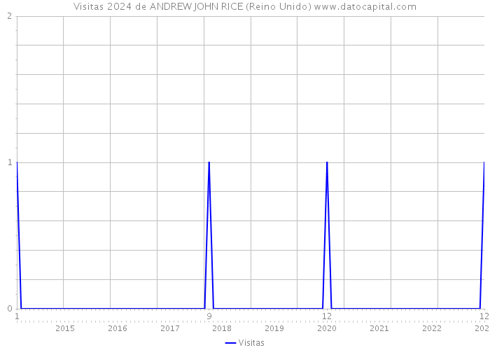 Visitas 2024 de ANDREW JOHN RICE (Reino Unido) 