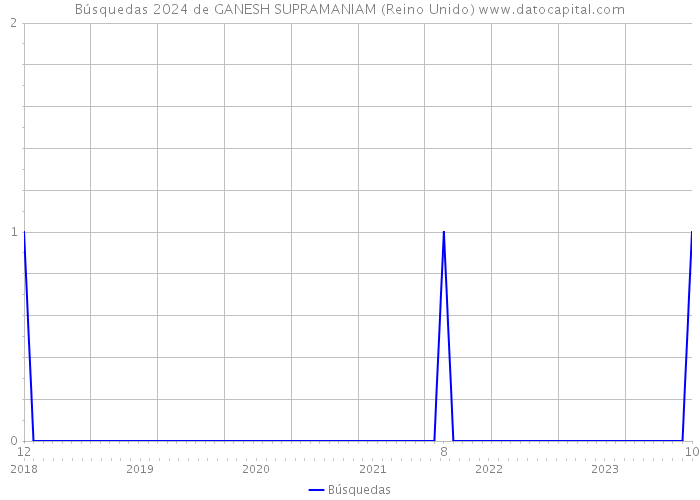 Búsquedas 2024 de GANESH SUPRAMANIAM (Reino Unido) 