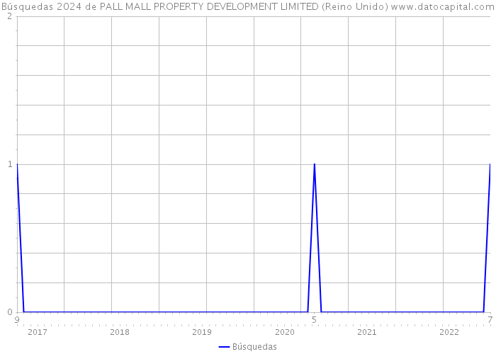 Búsquedas 2024 de PALL MALL PROPERTY DEVELOPMENT LIMITED (Reino Unido) 