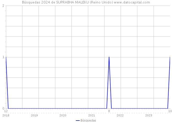 Búsquedas 2024 de SUPRABHA MALEKU (Reino Unido) 