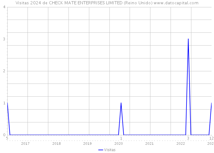 Visitas 2024 de CHECK MATE ENTERPRISES LIMITED (Reino Unido) 