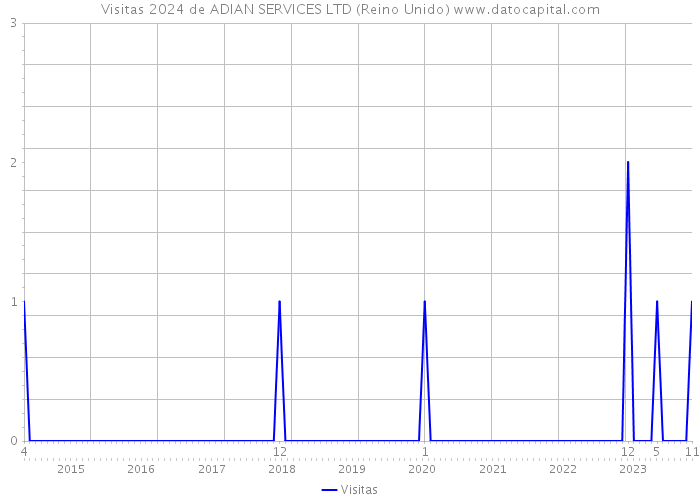 Visitas 2024 de ADIAN SERVICES LTD (Reino Unido) 