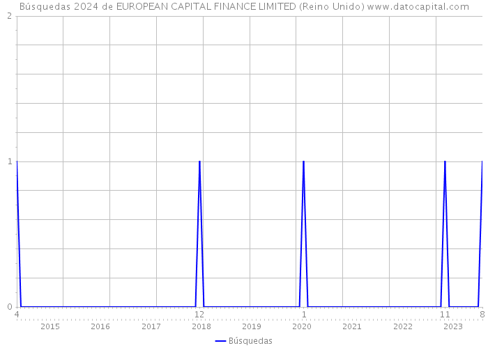 Búsquedas 2024 de EUROPEAN CAPITAL FINANCE LIMITED (Reino Unido) 