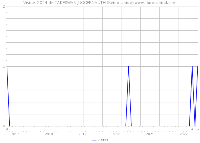 Visitas 2024 de TAKESWAR JUGGERNAUTH (Reino Unido) 