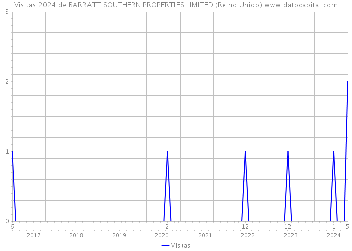 Visitas 2024 de BARRATT SOUTHERN PROPERTIES LIMITED (Reino Unido) 