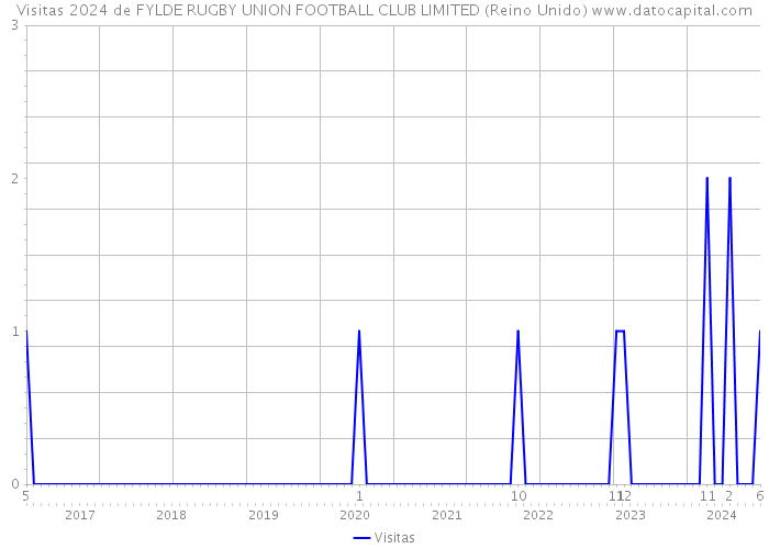 Visitas 2024 de FYLDE RUGBY UNION FOOTBALL CLUB LIMITED (Reino Unido) 
